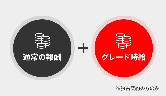 諸経費なし！登録料・レッスン料など一切不要で報酬アップ！