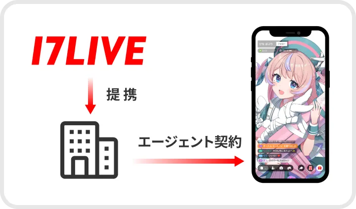 17LIVEと提携しているライバー事務所と契約を結ぶエージェント契約